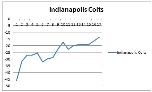 The Seahawks have outscored their opponents 193-60 over the course of their season-ending five-game winning streak.